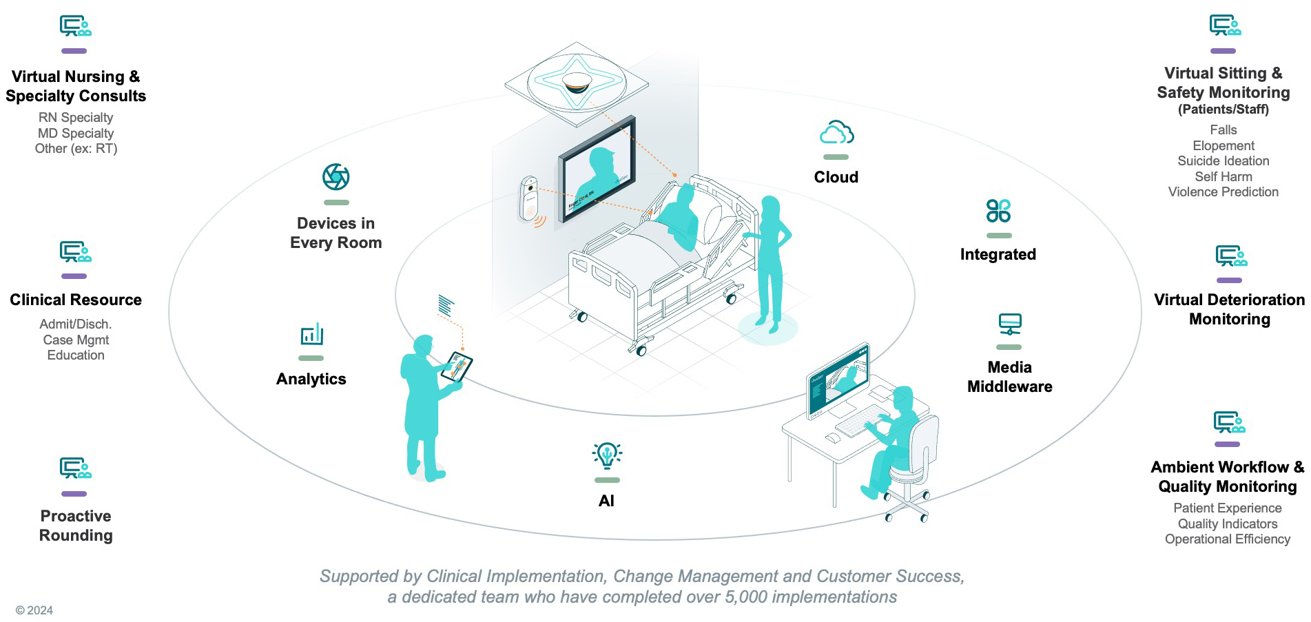 The hospital room of the future: Episodic™ Care solution powered by ...