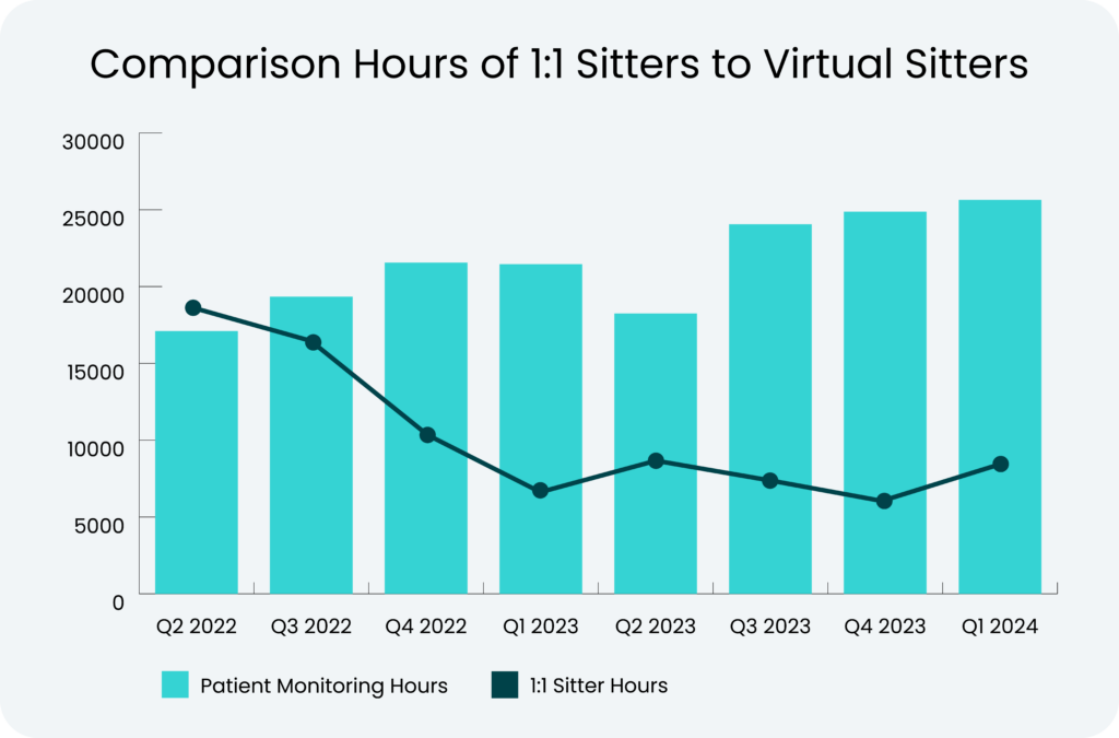 Graph of Enloe Health's Patient monitoring vs 1:1 Sitter hours
